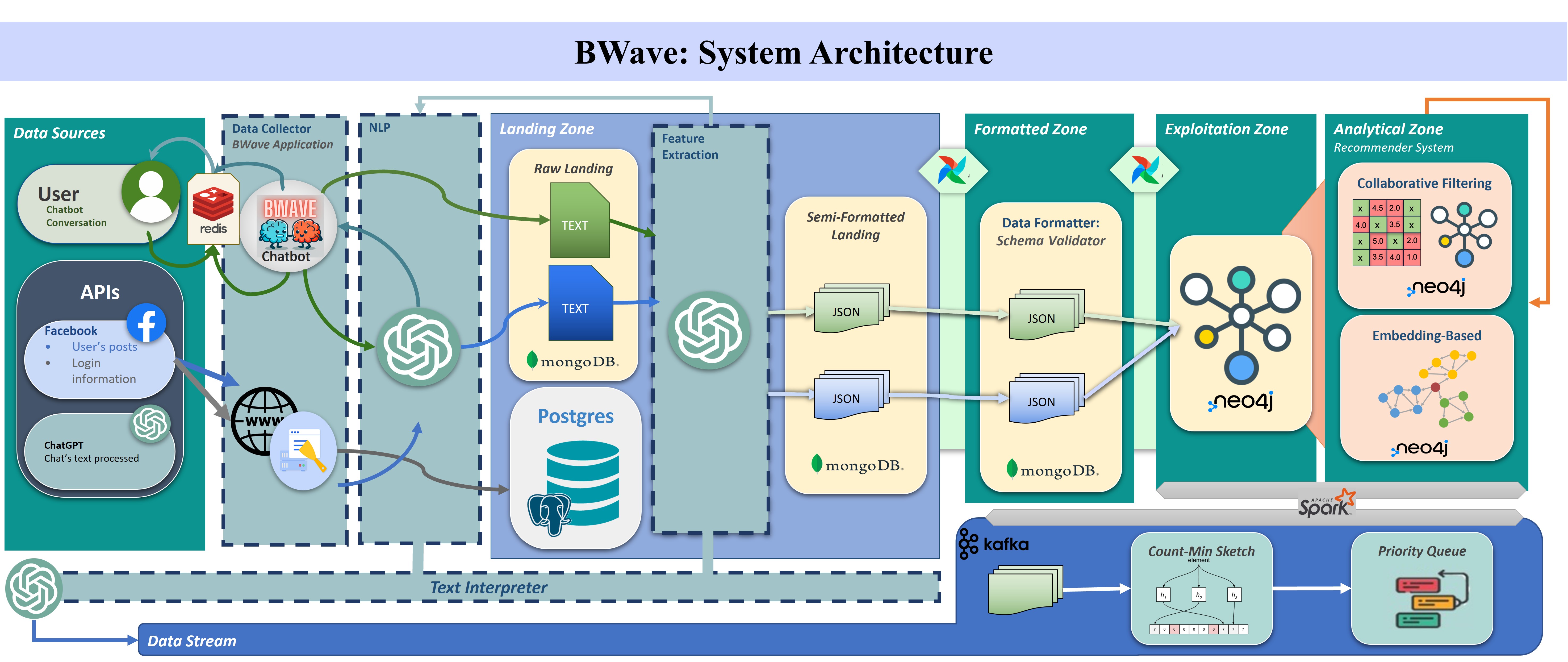 Data architecture diagram